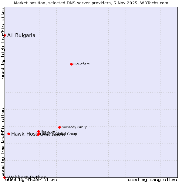 Market position of Hawk Host vs. A1 Bulgaria vs. Webhost Python