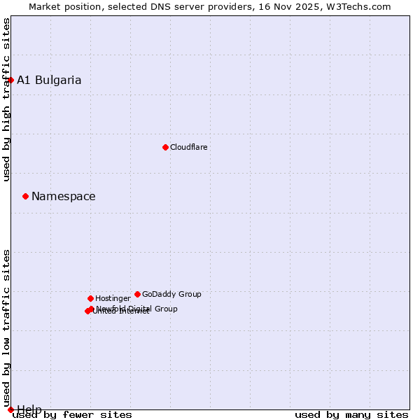 Market position of Namespace vs. A1 Bulgaria vs. Help