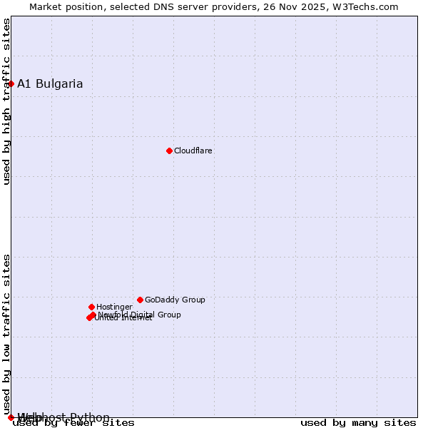 Market position of A1 Bulgaria vs. Help vs. Webhost Python