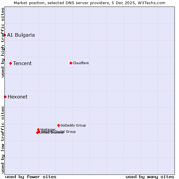 Market position of Tencent vs. Hexonet vs. A1 Bulgaria
