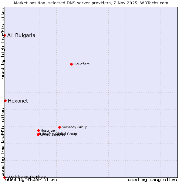 Market position of Hexonet vs. A1 Bulgaria vs. Webhost Python