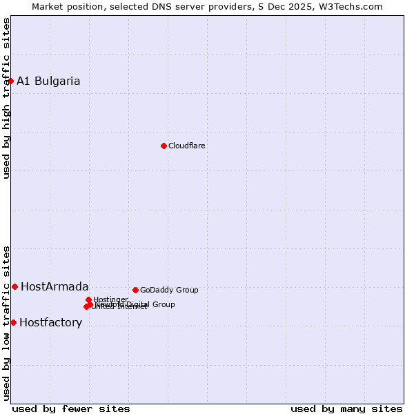 Market position of HostArmada vs. Hostfactory vs. A1 Bulgaria