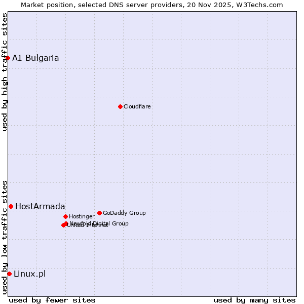 Market position of HostArmada vs. Linux.pl vs. A1 Bulgaria