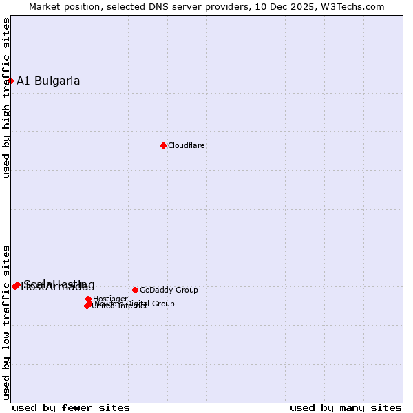 Market position of ScalaHosting vs. HostArmada vs. A1 Bulgaria