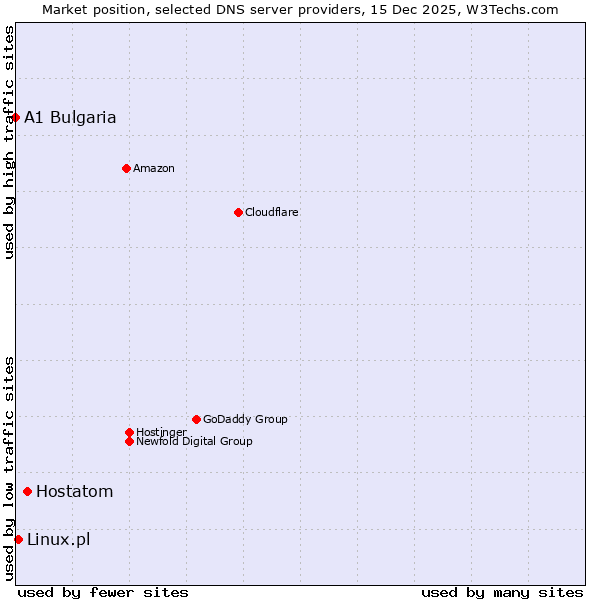 Market position of Hostatom vs. Linux.pl vs. A1 Bulgaria
