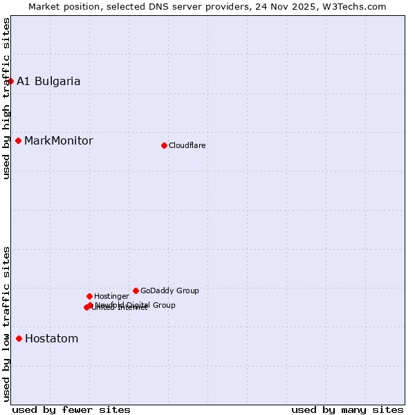 Market position of Hostatom vs. MarkMonitor vs. A1 Bulgaria