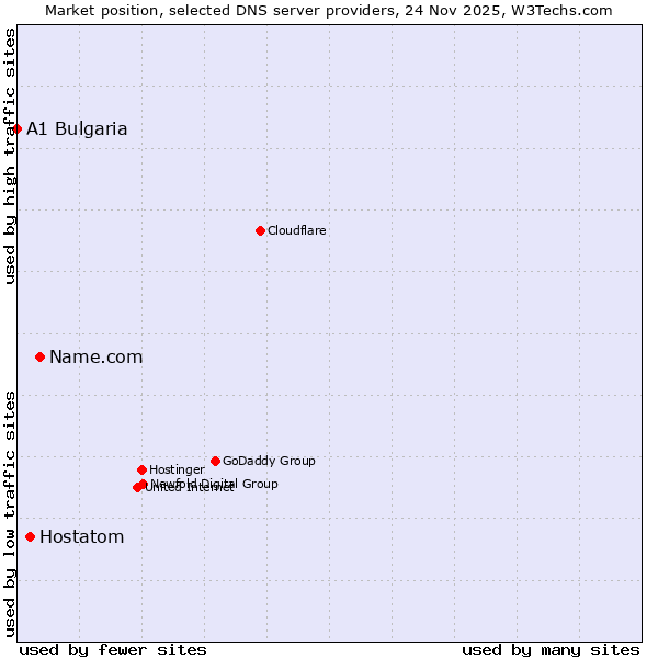 Market position of Name.com vs. Hostatom vs. A1 Bulgaria