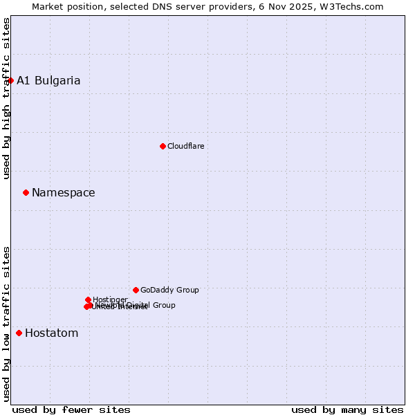 Market position of Namespace vs. Hostatom vs. A1 Bulgaria