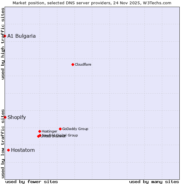 Market position of Hostatom vs. Shopify vs. A1 Bulgaria