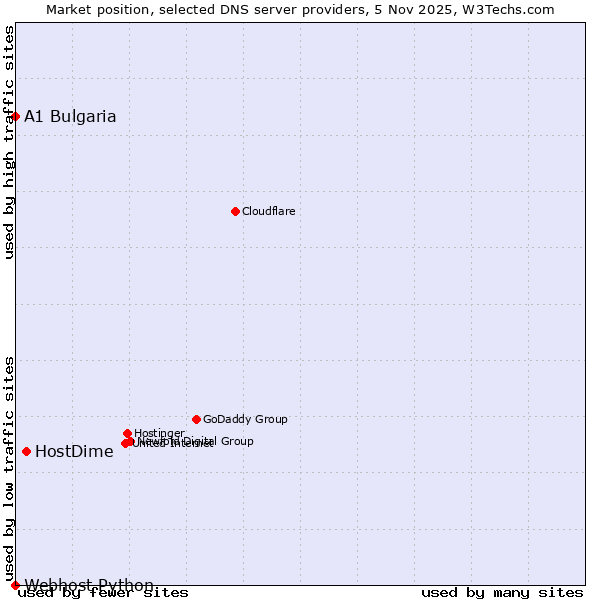 Market position of HostDime vs. A1 Bulgaria vs. Webhost Python