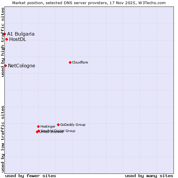 Market position of HostDL vs. NetCologne vs. A1 Bulgaria