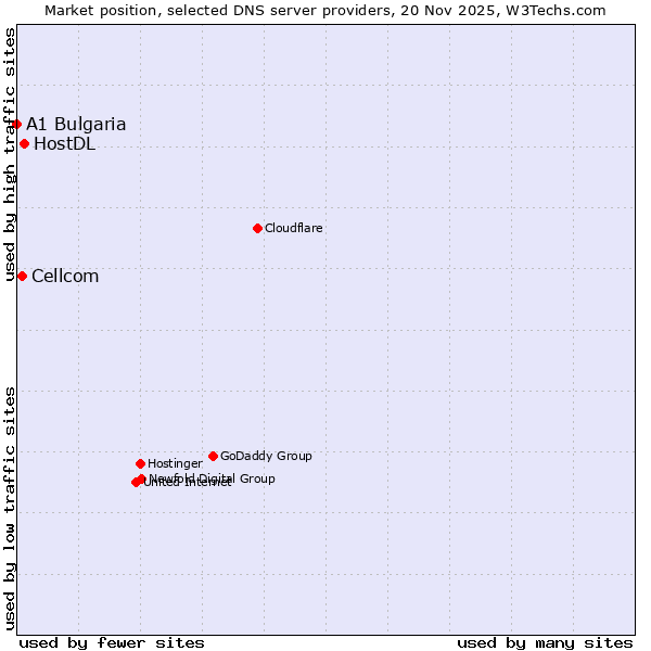 Market position of HostDL vs. Cellcom vs. A1 Bulgaria