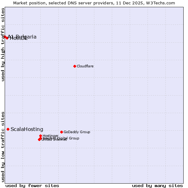 Market position of ScalaHosting vs. HostDL vs. A1 Bulgaria