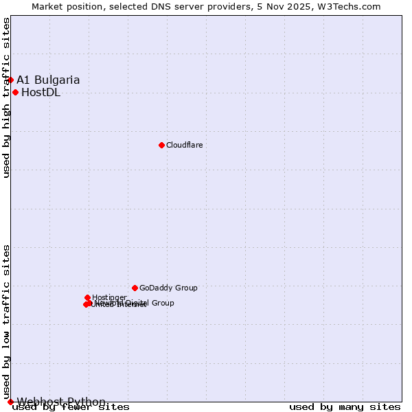 Market position of HostDL vs. A1 Bulgaria vs. Webhost Python