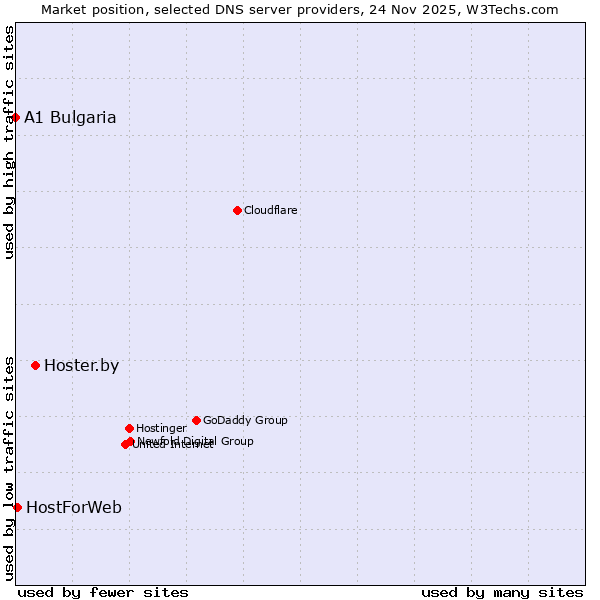 Market position of Hoster.by vs. HostForWeb vs. A1 Bulgaria