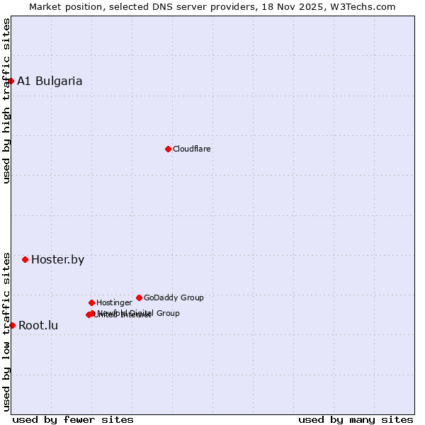 Market position of Hoster.by vs. Root.lu vs. A1 Bulgaria
