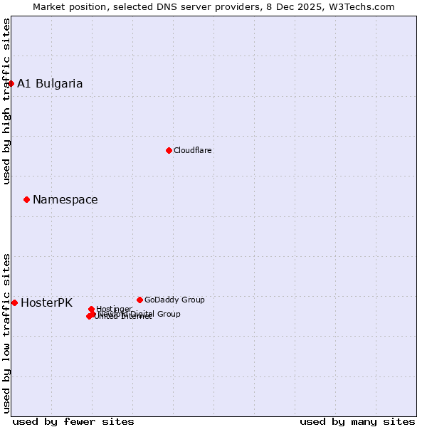 Market position of Namespace vs. HosterPK vs. A1 Bulgaria