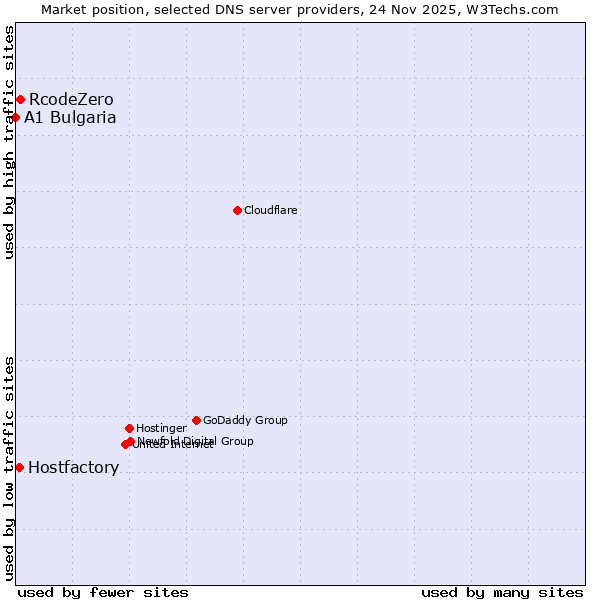 Market position of RcodeZero vs. Hostfactory vs. A1 Bulgaria