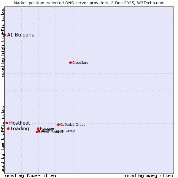 Market position of Loading vs. HostFeat vs. A1 Bulgaria