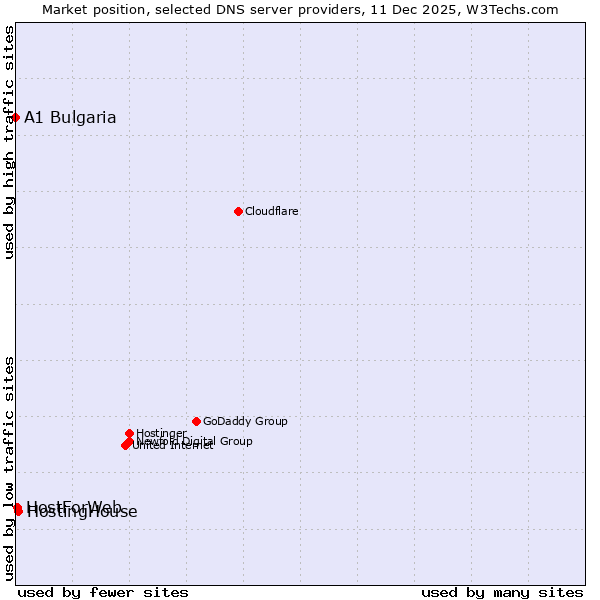 Market position of HostingHouse vs. HostForWeb vs. A1 Bulgaria