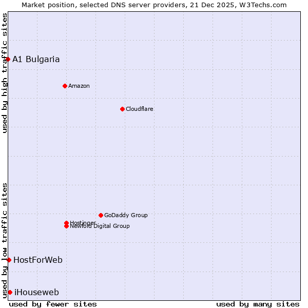Market position of iHouseweb vs. HostForWeb vs. A1 Bulgaria