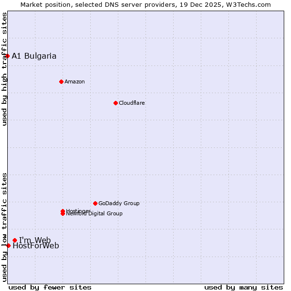 Market position of I'm Web vs. HostForWeb vs. A1 Bulgaria