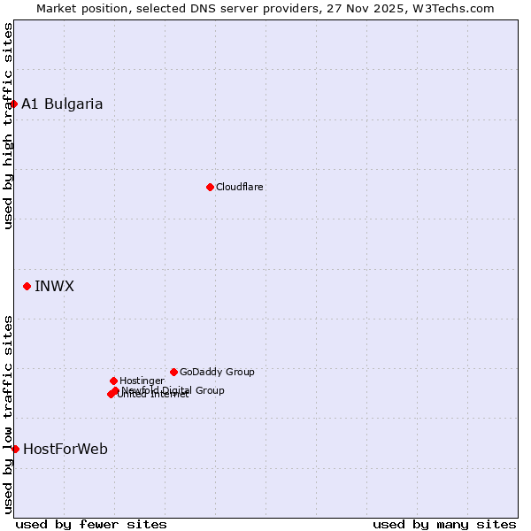 Market position of INWX vs. HostForWeb vs. A1 Bulgaria
