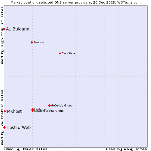Market position of MKhost vs. HostForWeb vs. A1 Bulgaria