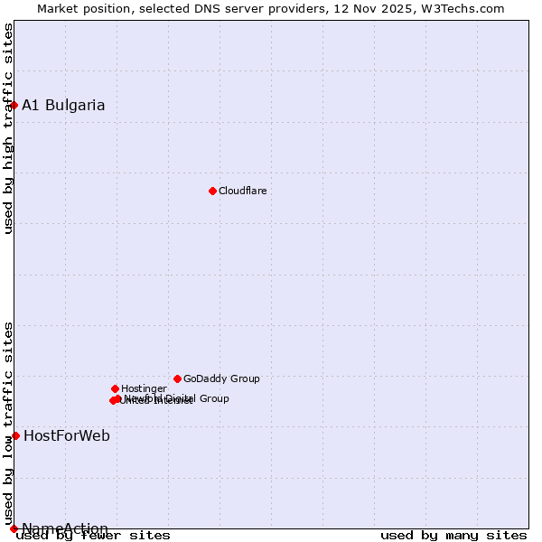 Market position of HostForWeb vs. A1 Bulgaria vs. NameAction