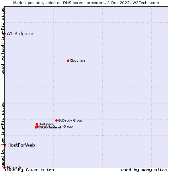 Market position of HostForWeb vs. A1 Bulgaria vs. Nanelo