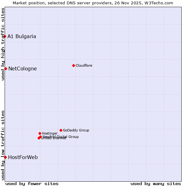 Market position of NetCologne vs. HostForWeb vs. A1 Bulgaria