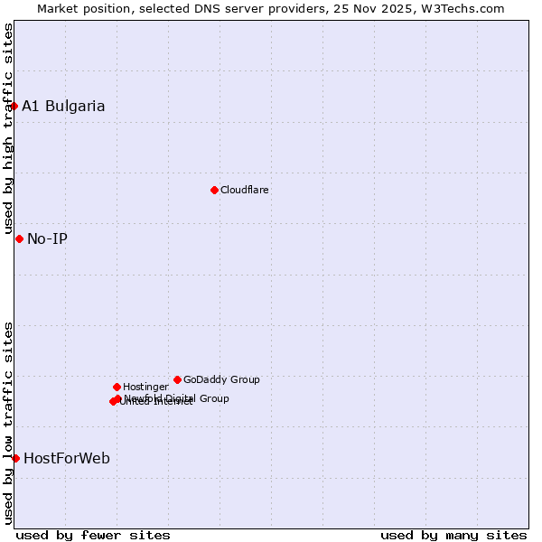 Market position of No-IP vs. HostForWeb vs. A1 Bulgaria