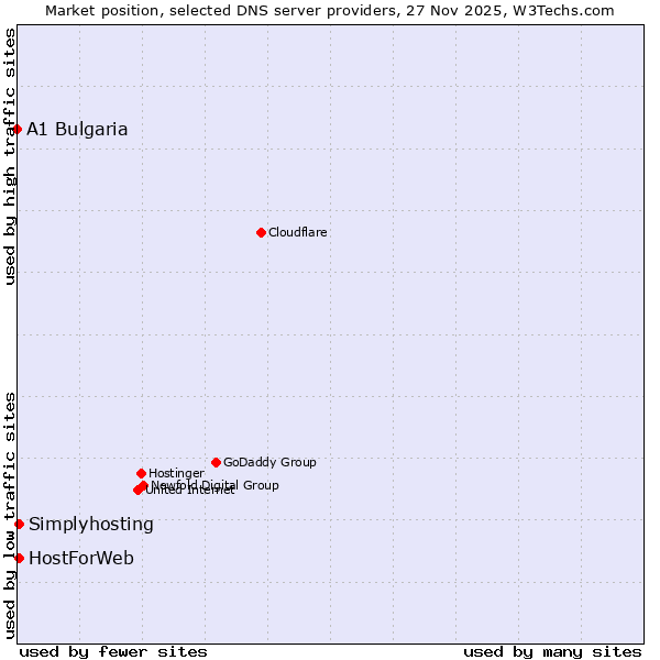 Market position of HostForWeb vs. Simplyhosting vs. A1 Bulgaria