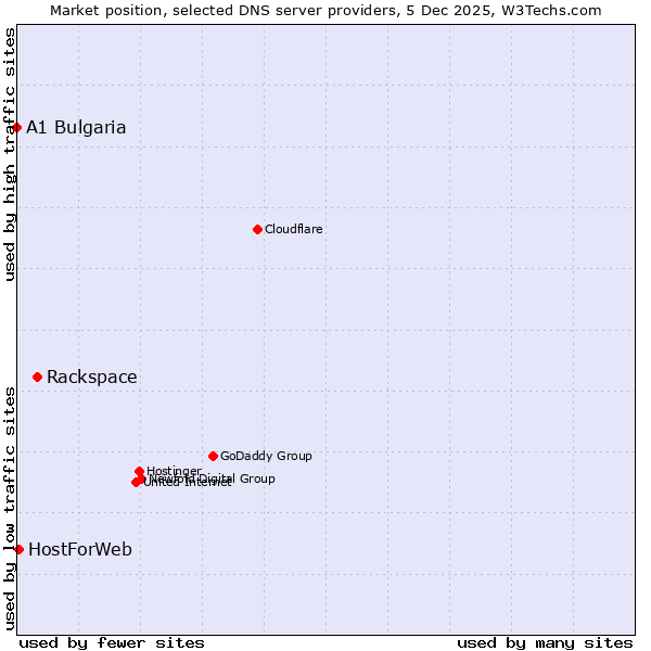 Market position of Rackspace vs. HostForWeb vs. A1 Bulgaria