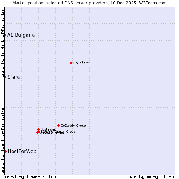 Market position of HostForWeb vs. Sfera vs. A1 Bulgaria