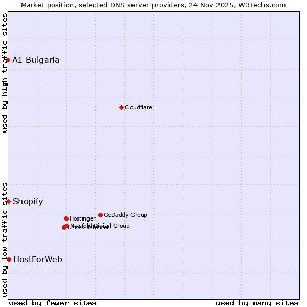 Market position of HostForWeb vs. Shopify vs. A1 Bulgaria