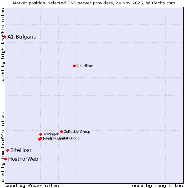 Market position of SiteHost vs. HostForWeb vs. A1 Bulgaria