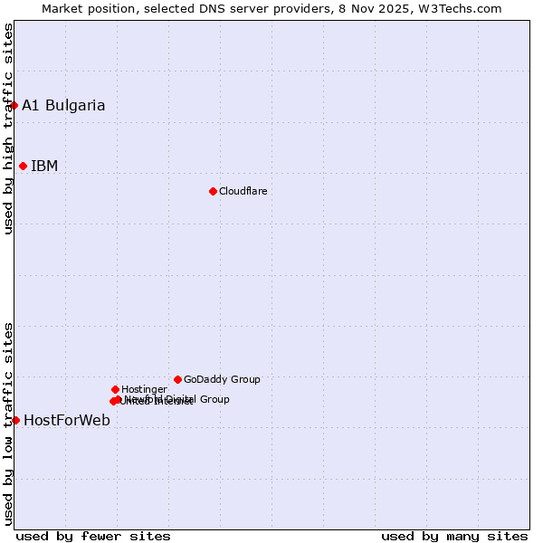 Market position of IBM vs. HostForWeb vs. A1 Bulgaria