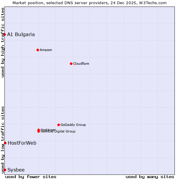Market position of HostForWeb vs. Sysbee vs. A1 Bulgaria