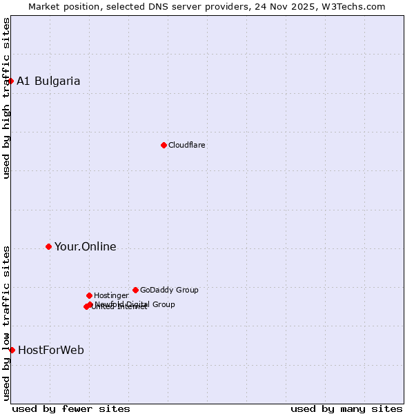 Market position of Your.Online vs. HostForWeb vs. A1 Bulgaria