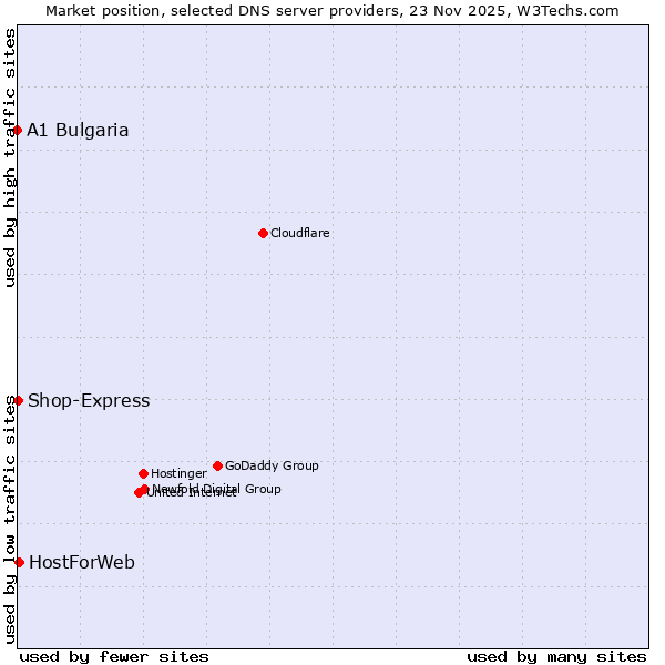 Market position of HostForWeb vs. Shop-Express vs. A1 Bulgaria