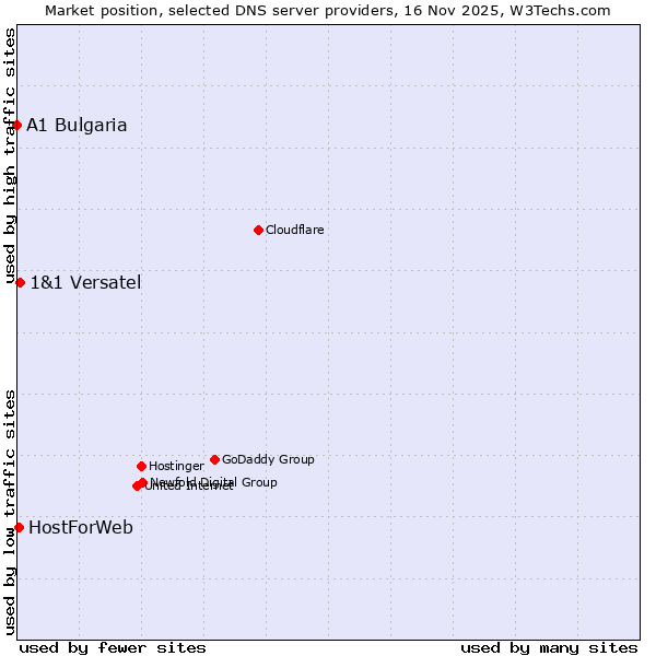 Market position of 1&1 Versatel vs. HostForWeb vs. A1 Bulgaria