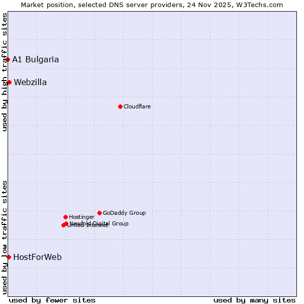 Market position of Webzilla vs. HostForWeb vs. A1 Bulgaria