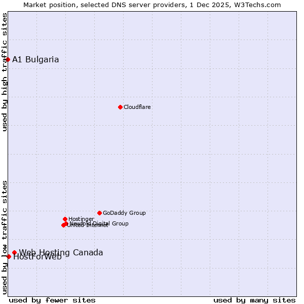 Market position of Web Hosting Canada vs. HostForWeb vs. A1 Bulgaria