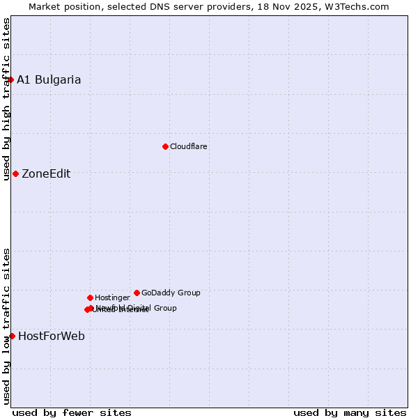 Market position of ZoneEdit vs. HostForWeb vs. A1 Bulgaria