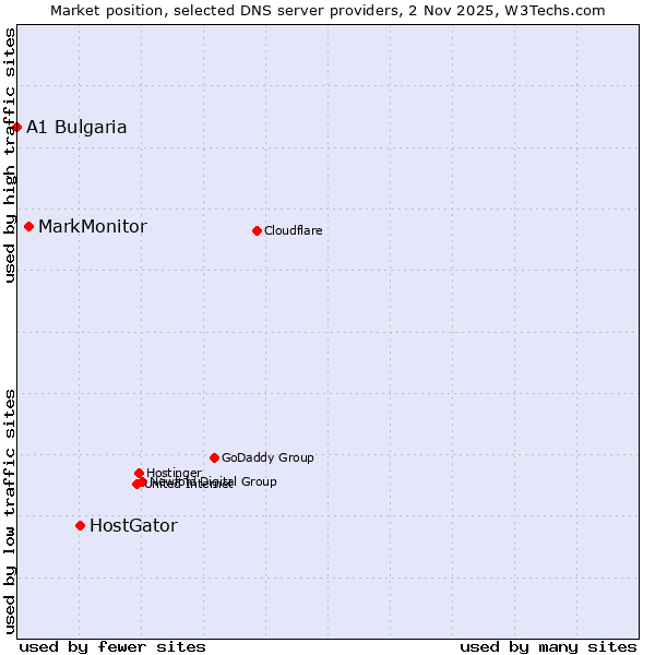 Market position of HostGator vs. MarkMonitor vs. A1 Bulgaria