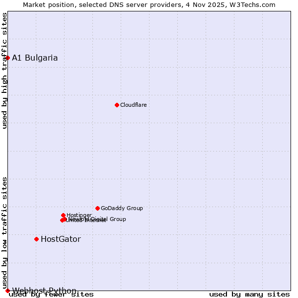 Market position of HostGator vs. A1 Bulgaria vs. Webhost Python