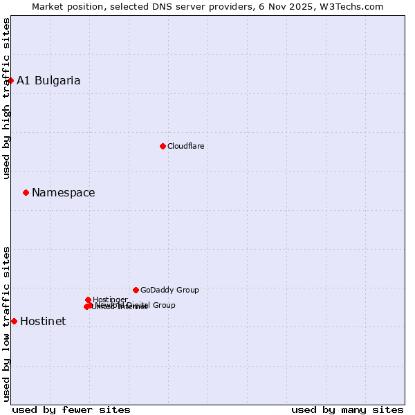 Market position of Namespace vs. Hostinet vs. A1 Bulgaria