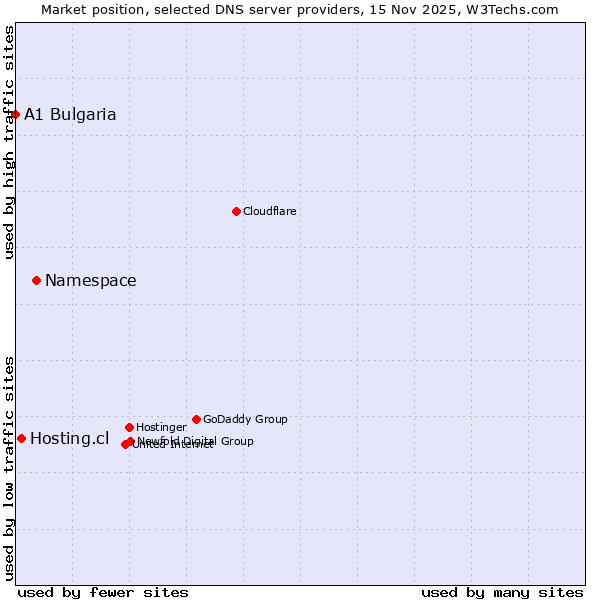 Market position of Namespace vs. Hosting.cl vs. A1 Bulgaria