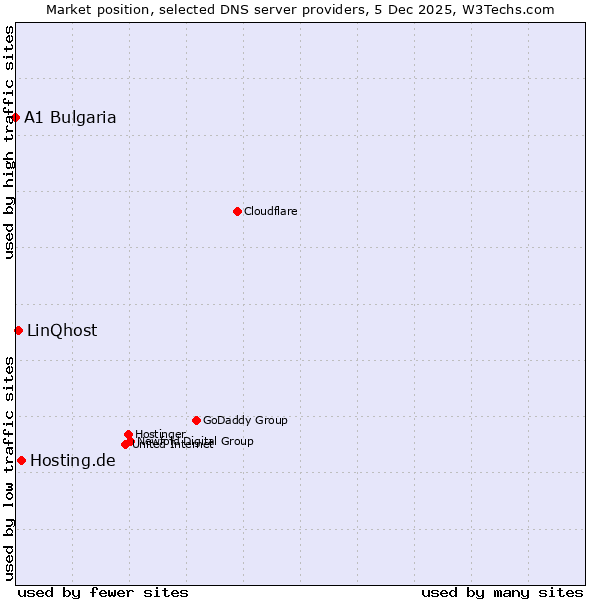 Market position of Hosting.de vs. LinQhost vs. A1 Bulgaria